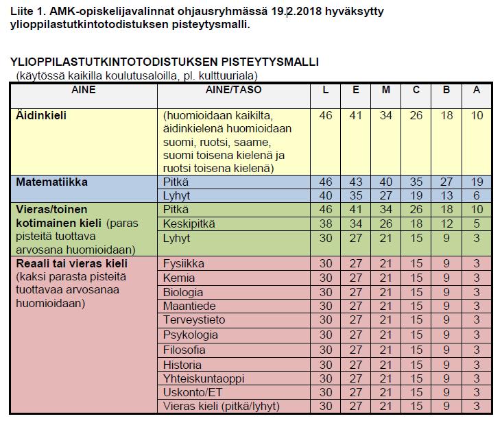 Pisteitä annetaan viidestä YO-aineesta: - Äidinkieli - Matematiikka - Vieras/toinen kotim. - 2 reaaliainetta (2006 jälkeiset) /2 vier. kieltä Tasasijasäännöt: 1. Hakutoivejärjestys 2.