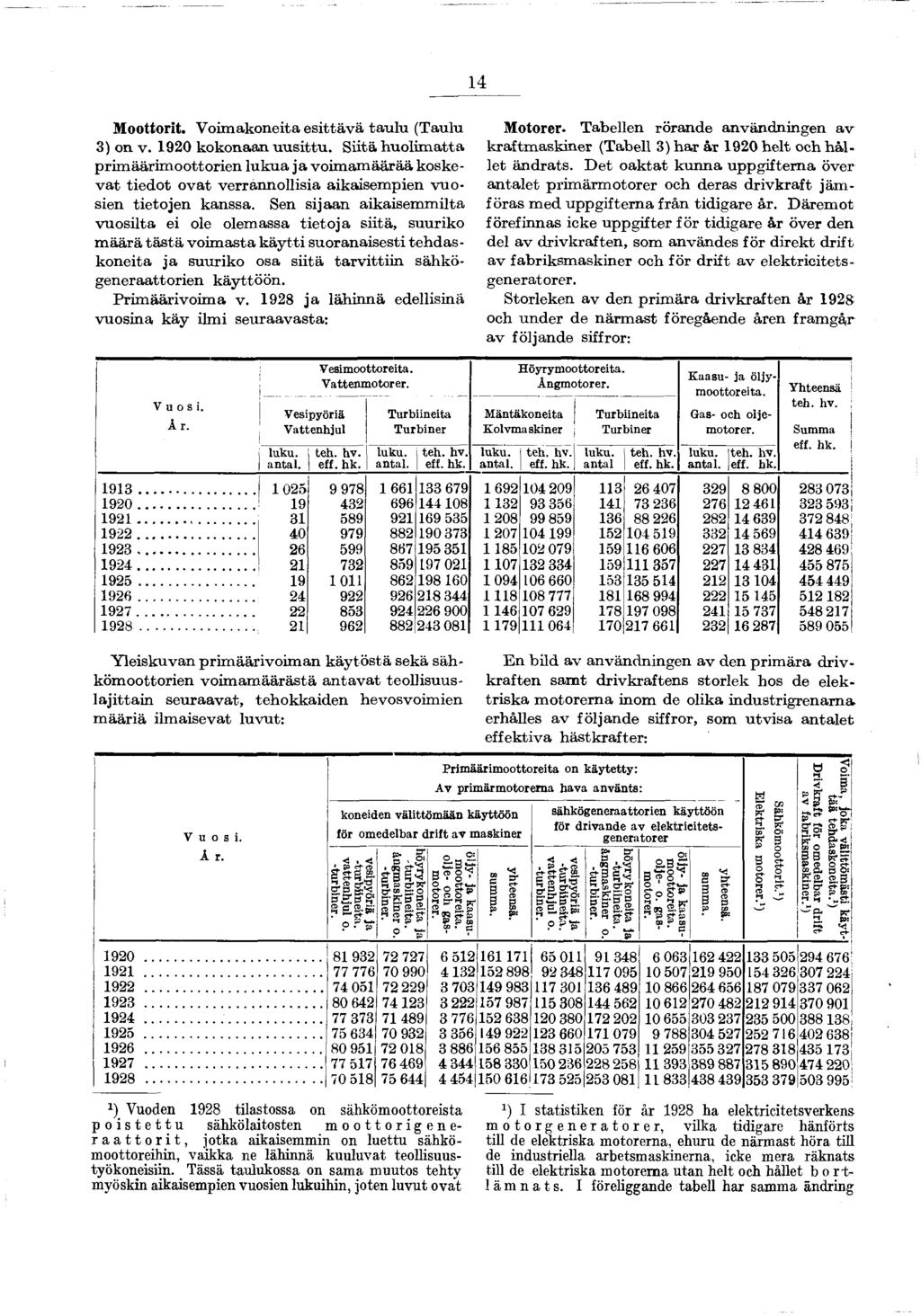 4 Moottort. V om akoneta e sttä v ä ta u lu (T aulu 3) on v. 920 k o k o n aan u u s ttu.