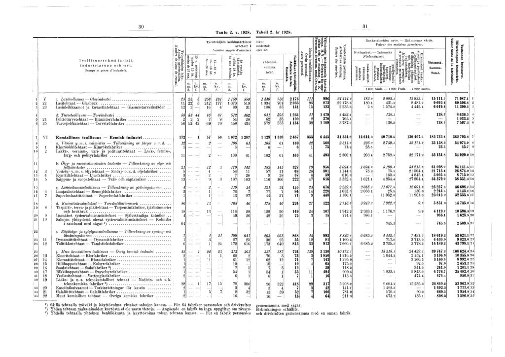 30 3 l aulu 2. v. 928. Tabell 2. år 928. T e o s u u s r y h m ä j a -laj. Industrgrupp och -art. Groupe et genre d ndustre. Työpakkojen lu k u. A ntalet arbetsställen. N ombre de leux de traval. 5 v.