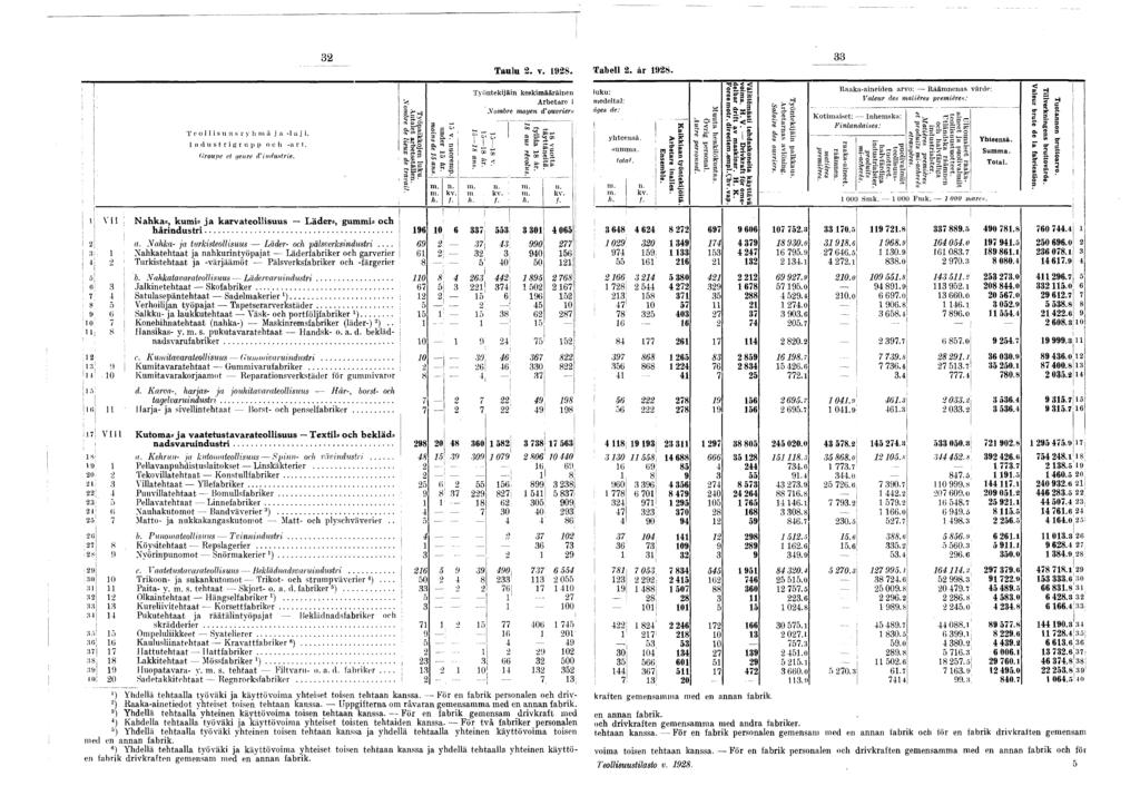 \. T e o l l s u u s r y h m j a - a j. I u d u s t r g r u p p o c h -a r t. Groupe et genre d ndustre. 32 33 Taulu 2. v. 928. Tabell 2. år 928. Työpakkojen luku. Antalet arbetsställen.