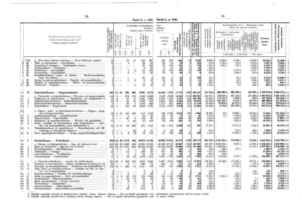 34 35 Taulu 2. v. 928. Tabell 2. år 928. Teollsuusryhmä ja -laj. Industrgrupp och -art. Groupe et genre d'ndustre. Työpakkojen lu k u. Antalet arb e tsstä lle n. Nombre de leux de traval.