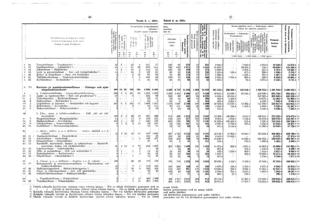 Taulu 2. v. 928. Tabell 2. år 928. 37 T o o s u u s r v h m j a - a j. I n (t s t rcr n ) r) o c h -a r t. Groupe el genre d ndu sr te. T yöpak k o jen lu k u A ntalet a rb e tsstä ll'*!