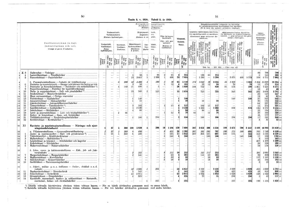 50 5 Taulu B. t. 928. Tabell 3. år 928. Teollsuusryhmä ja -laj. Industrgrupp o c l -art. Groupe et genre d'ndustre. V e sm o o tto rt. V a tte n m o to re r. Moteurs hydraulques. V esp yörät.