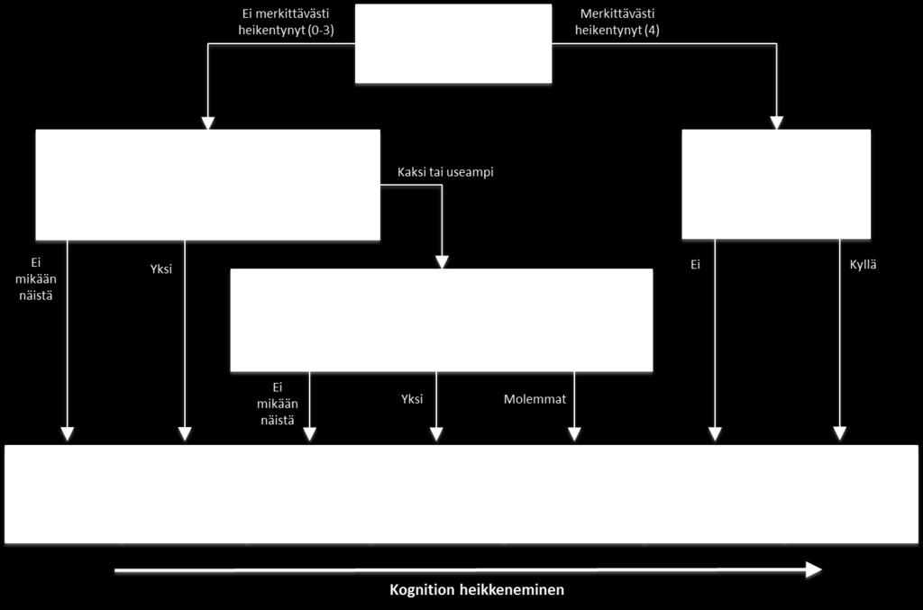 Mittarin asteikko on 0-6; mitä suurempi arvo, sitä vaikeampi on kognition tason heikkeneminen. Asteikon lukemat ovat suoraan verrannollisia MMSE- (Mini Mental State Exam) testin lukemiin.