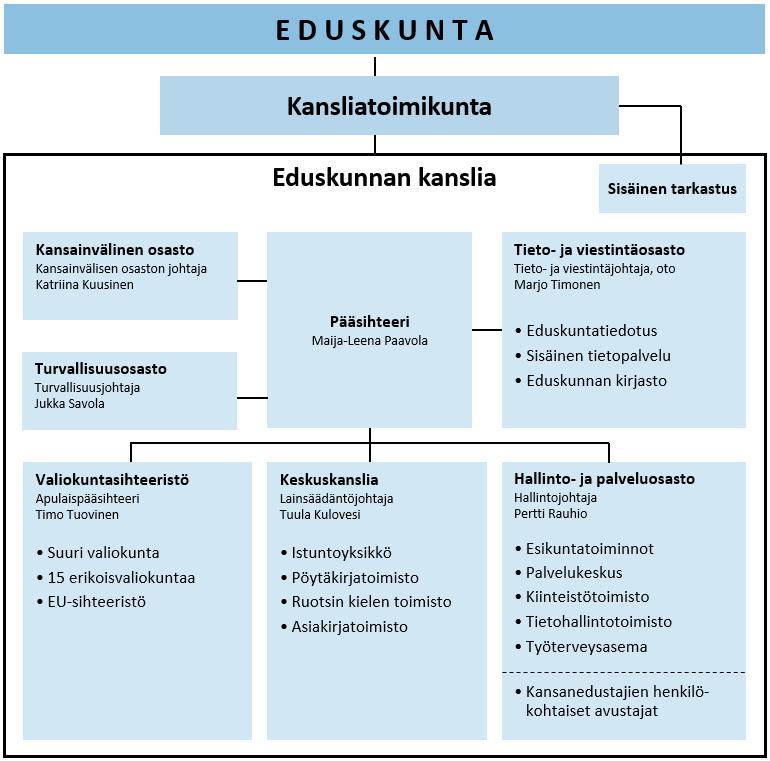 Kanslian organisaatio ja tehtävät Eduskunnan kanslian organisaatiosta sekä osastojen, toimistojen ja toimintojen tehtävistä säädetään Eduskunnan kanslian ohjesäännössä (4.12.2015/1480).