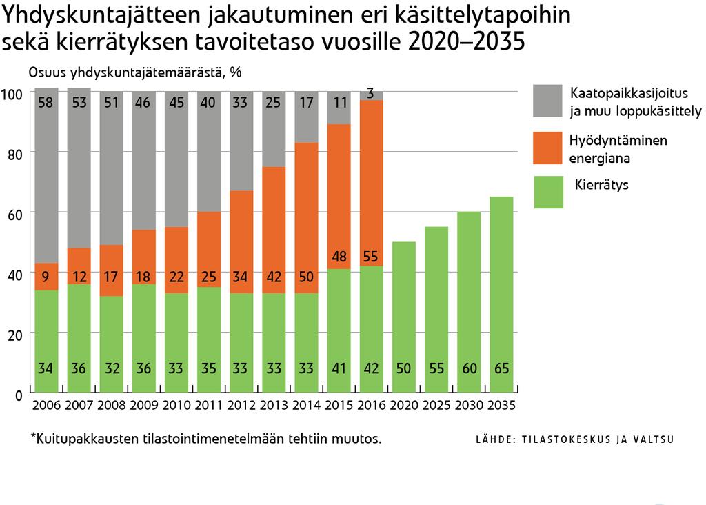 EU- tavoite 2030: max 10 %