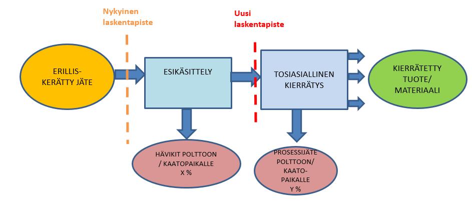 Kierrätysasteen laskentamenetelmät 4ukentuvat 1. ensisijaises- lopulliseen kierrätykseen toimitetun jä6een määrästä 2.