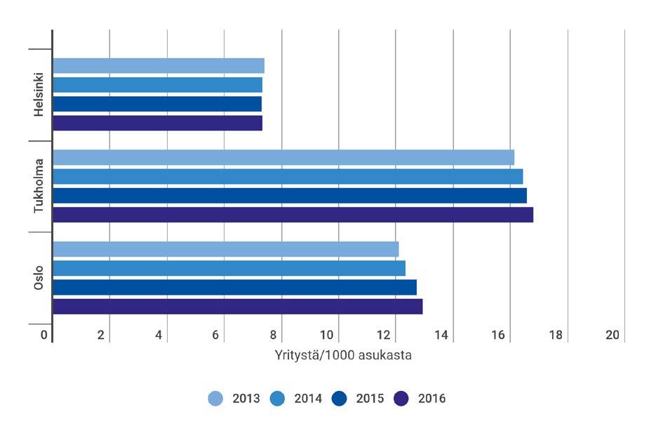 Kun yritysmäärää suhteutetaan väkilukuun, on Helsingin yritysten määrä pysynyt ennallaan (ks. Kuvio 3.