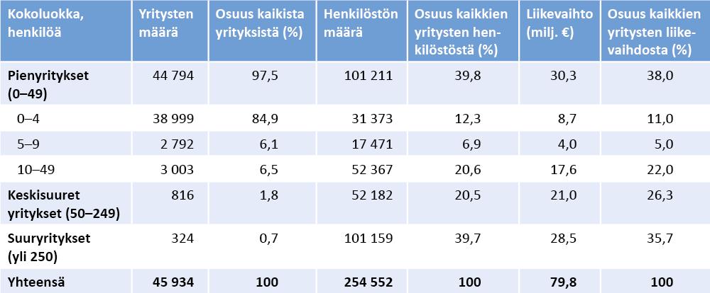 2. Suuryritysten merkitys työllistäjinä merkittävä 85 % yrityksistä työllistää alle 5 henkeä Lähes kaikki Helsingissä toimivat yritykset lukeutuvat pienyrityksiin, joilla henkilöstömäärä jää alle
