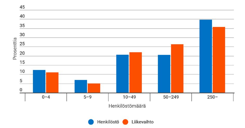 Kuvio 5. Henkilöstön määrän ja liikevaihdon jakauma yrityksen kokonaishenkilöstömäärän mukaan Helsingissä 2016 Lähde: Tilastokeskus, Yritys- ja toimipaikkarekisteri.