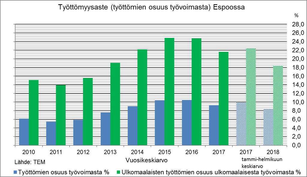 Työttömyysaste laski myös vuosikeskiarvona vuonna 2017 työttömyysaste 9,3 % (1,2 %-yksikköä edellisvuotta alhaisempi) ulkomaan kansalaisten työttömyysaste 21,6 % (3,1 %-yksikköä edellisvuotta