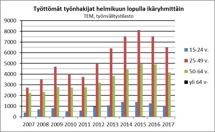 Helmikuun 2018 lopulla Espoon 11 656 työttömästä 991 (8 %) oli 15 24 -vuotiaita (22 % vähemmän kuin vuotta aiemmin) 6499 (56 %) oli 25-49 -vuotiaita (14 % vähemmän kuin