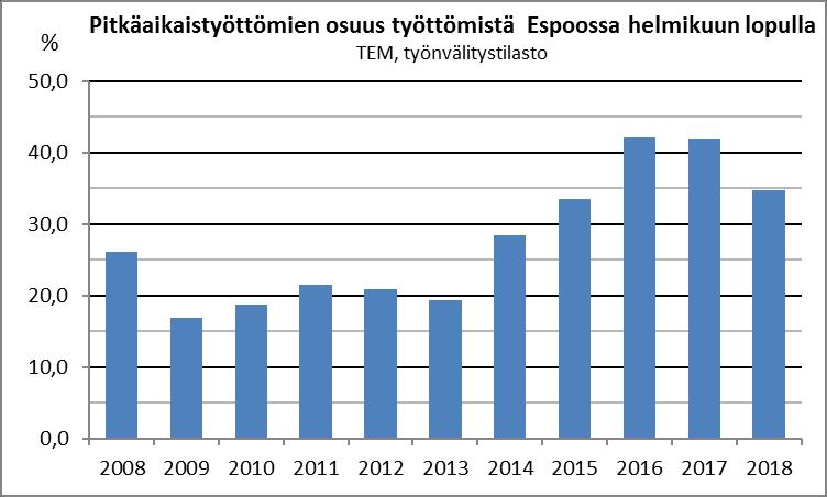 Syynä on se, että TEtoimisto käynnisti vuoden 2017 alussa asiakkaiden määräaikaishaastattelut. Niiden tuloksena työvoimahallinnon asiakasrekistereistä on poistettu mm.