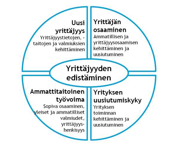 Yrittäjyyttä tukeva ammatillinen