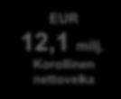 eur) 2015 2016 2017-7,3-7,9 8,9 Keskimääräinen kassavirtasuhde 113 % 10,5 10,9 13,1 8,9 47,7 % Velkaantumisaste EUR 12,1 milj.