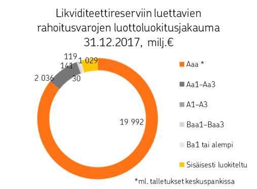 varautumissuunnitelman mukaiset lisärahoituslähteet riittävät kattamaan vähintään kahden vuoden rahoitustarpeen tilanteessa, jossa tukkuvarainhankinta ei toimisi ja talletuskanta laskisi