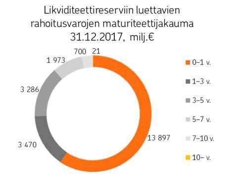 OP Ryhmän maksuvalmiutta ja likviditeettireservin riittävyyttä seurataan muun muassa maksuvalmiusvaatimusta mittaavalla LCR-suhdeluvulla.