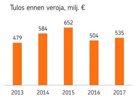 Hallituksen toimintakertomus vuodelta 2017 Konsernin tulos ennen veroja oli 535 miljoonaa euroa (504). Oman pääoman tuotto oli 10,6 prosenttia (10,4).