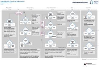 Palveluvirtakaavion ja palvelupolun kuvaaminen ja asiakasymmärrys