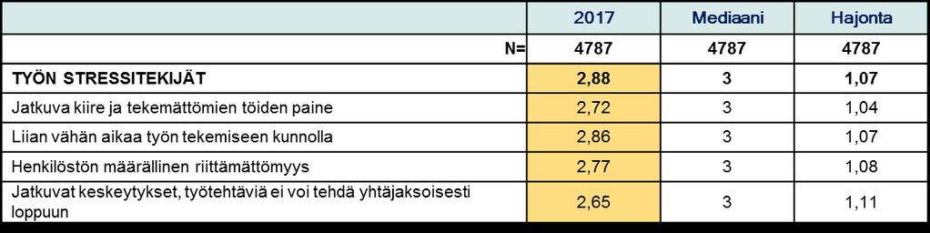 40 TYÖN STRESSITEKIJÄT Häiriö-, huolestuttavat tai rasitustekijät viimeisen 6 kuukauden aikana?