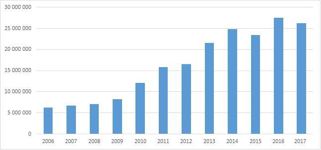 VSSHP:n kiinteistöjen poistojen kehitys v. 2006 2017 43 Lähde: Tekniikan ja huollon tulosalue 23.4.2018.
