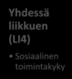 Valtakunnalliset syventävät kurssit Terveyttä liikkuen (LI3) Fyysinen toimintakyky Yhdessä