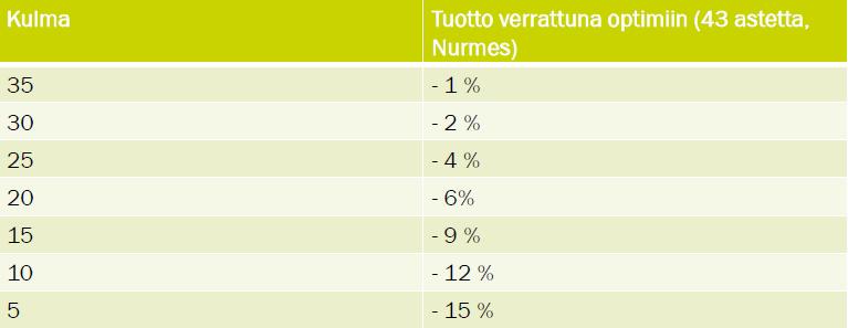 Ilmansuunta ja kallistuskulma Etelä paras ilmansuunta Kaakko ja lounas -5 %, itä ja länsi -20 % Huomioi kulutusprofiili,