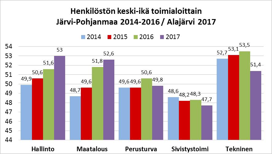 Yleisimmät vakinaisten ammattinimikkeet olivat lähihoitaja (209 kpl), tuntiopettaja (137 kpl) laitoshuoltaja (53 kpl), sairaanhoitaja (59 kpl), lastenhoitaja (39 kpl), peruskoulun luokanopettaja (49