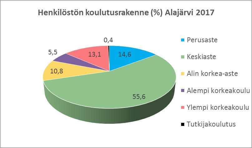 TAULUKKO 16: HENKILÖSTÖN KOULUTUSRAKENNE (%) 2017 1.5 Johtaminen ja esimiestyö Alajärven kaupungin hyväksytyn työsuojeluohjelman mukaan tulos- ja kehityskeskustelut käydään kerran vuodessa.