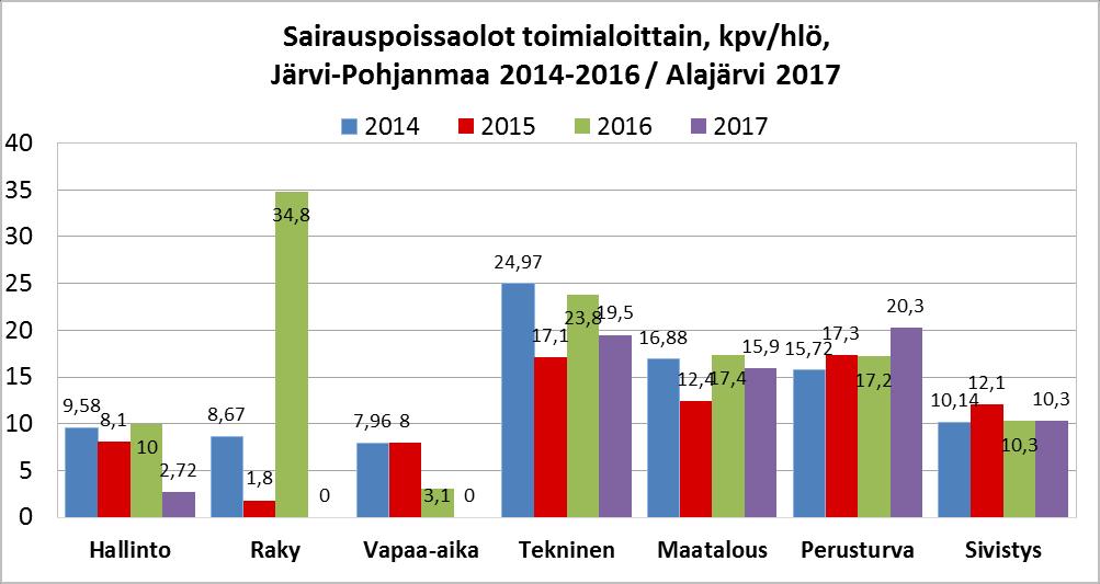 TAULUKKO 19: SAIRAUSPOISSAOLOT