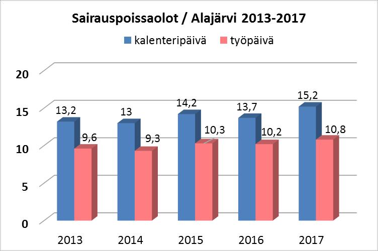 TAULUKKO 20: SAIRAUSPOISSAOLOT