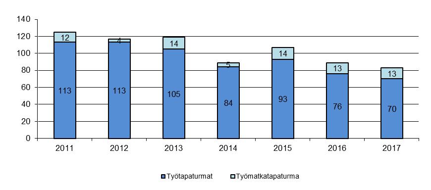 11 (31) Kuva 4 Tapaturmien lukumäärä 2.