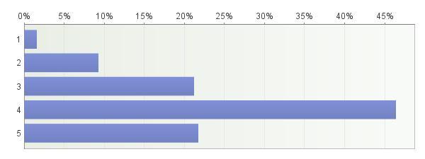 23 (31) Jokainen tuntee tulevansa ymmärretyksi ja olevansa hyväksytty Keskiarvo: 3,77 Esimieheen voi luottaa