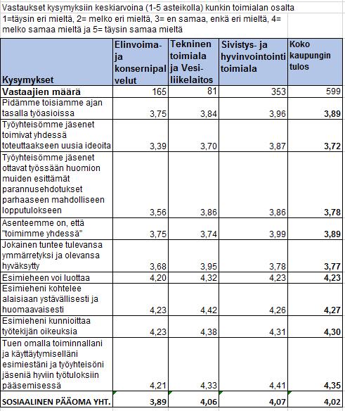 25 (31) Alla vastaukset toimialoittain (vertailutaulukko, johon on merkitty kysymysten keskiarvot kunkin toimialan osalta) sekä koko kaupungin tulos Sosiaalisen pääoman kehittyminen: Kyselyn tulosten