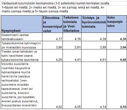28 (31) Strategisten tavoitteiden toteutuminen toimialoittain (vertailutaulukko, johon on merkitty keskiarvot kunkin toimialan osalta) sekä koko kaupungin tulos Kun edellä mainittuja tuloksia