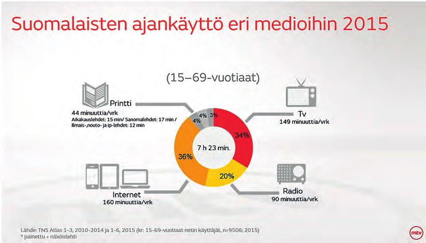 1. Media vaikuttajana d) Millaisia ongelmia sirpaletieto voi aiheuttaa? e) Miksi tutkijat ja opettajat ovat huolissaan siitä, jos nuoret lukevat ainoastaan sähköisiä tekstejä?