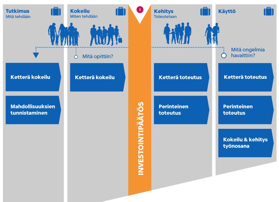 Kokeilupankki Tavoite: Kokeilupankin tavoitteena on kerätä kaupungin kokeilut yhteen paikkaan, josta voidaan hakea oppeja aiemmista projekteista sekä luoda yhteistyömahdollisuuksia helpommin