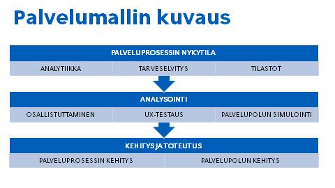 Palvelupolut - virhepysäköintimaksun oikaisu Tavoite: kehittää sähköisen asioinnin palveluprosessia käytettävämmäksi ja vähentää epäselvien oikaisuvaatimusten määrää ja siten säästää kaupunkilaisten