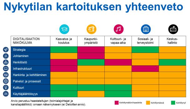 toimintaympäristöanalyysiä varten yhteistä näkemystä digitalisaation merkityksestä kaupungin toiminnassa digitalisaation strategiset