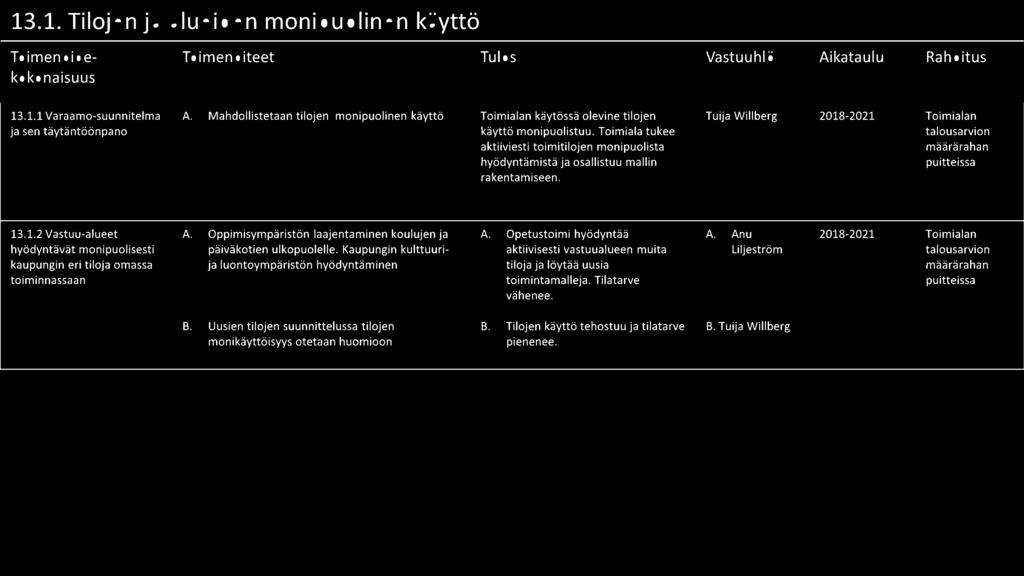 Oppimisympäristön laajentaminen koulujen ja A. Opetustoim i hyödyntää A. Anu 2018-2021 Toimialan hyödyntävät monipuolisesti päiväkotien ulkopuolelle.