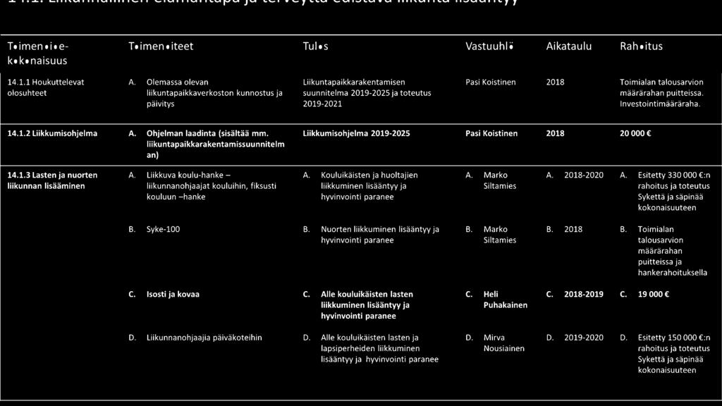 päivitys 2019-2021 I nvestointimääräraha. 14.1.2 Liikkumisohjelma A. Ohjelman laadinta (sisältää mm. Liikkumisohjelma 2019-2025 Pasi Koistinen 2018 20000 liikuntapaikkarakentamissuunnitelm an) 14.1.3 Lasten ja nuorten A.