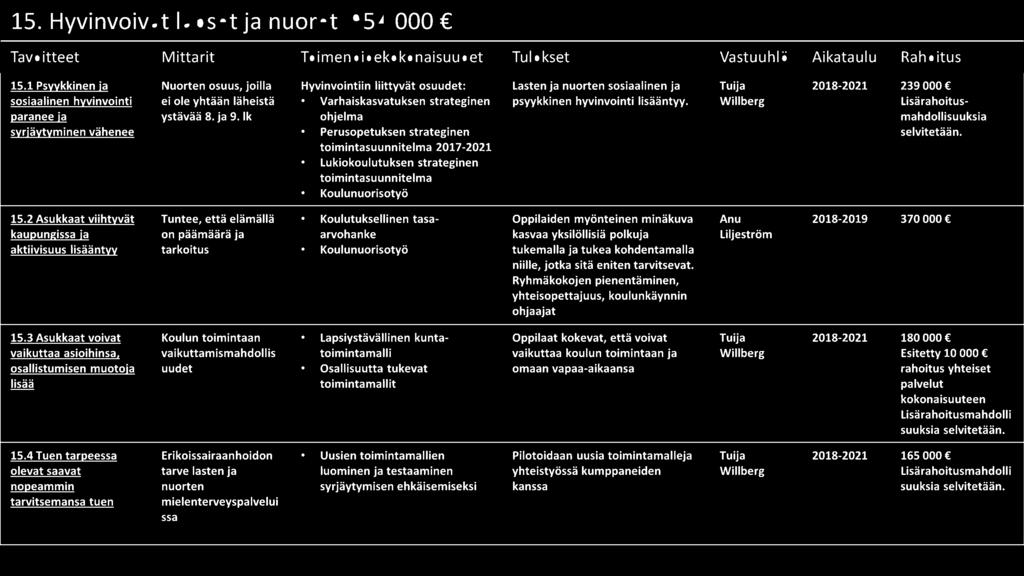 Koulutuksellinen tasa- Oppilaiden myönteinen minäkuva Anu 2018-2019 370 000 kaupungissa ja on päämäärä ja arvohanke kasvaa yksilöllisiä polkuja Liljeström aktiivisuus lisääntllll tarkoitus.