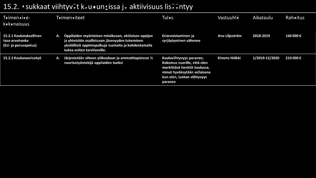 15.2.1 Koulutuksellinen tasa-arvohanke (Esi- ja perusopetus) A.