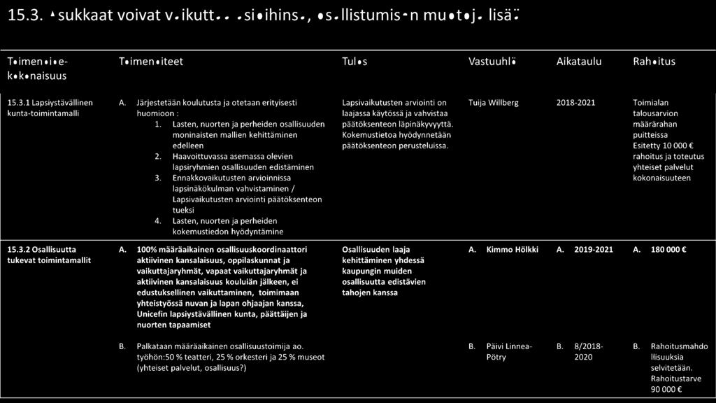 Lasten, nuorten ja perheiden osallisuuden päätöksenteon läpinäkyvyyttä. määrärahan moninaisten mallien kehittäminen Kokemustietoa hyödynnetään puitteissa edelleen 2.