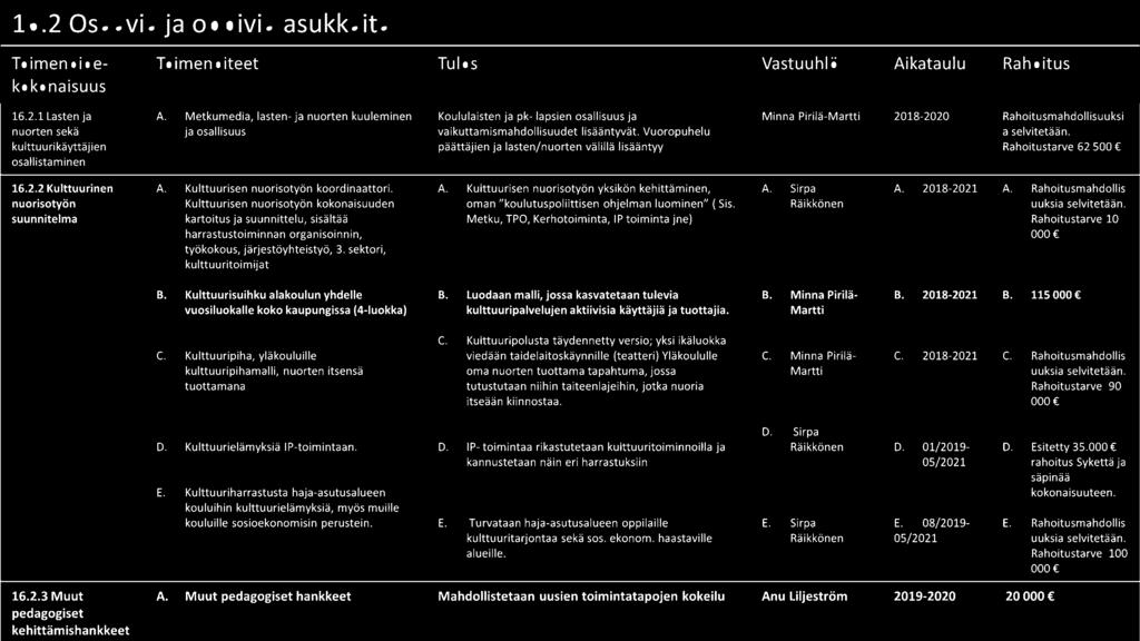 lisääntyvät. Vuoropuhelu a selvitetään. kulttuuri käyttäjien päättäjien ja lasten/nuorten välillä lisääntyy Rahoitustarve 62 500 osallistaminen 16.2.2 Kulttuurinen A.