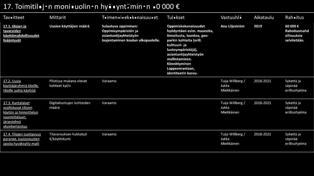 Uusia Pilotissa mukana olevat Varaama Tuija Willberg/ 2018-2021 Sykettä ja käyttäjäryhmiä tiloille, kohteet kpl/v Jukka säpinää tiloille uutta käyttöä Mielikäinen erillisohjelma 17.3.