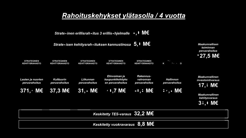Maakunnallinen investointivaraus 17,8 M