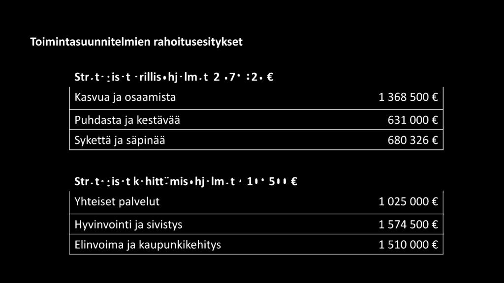 säpinää 680 326 Strategiset kehittämisohjelmat 4 109 500 Yhteiset palvelut