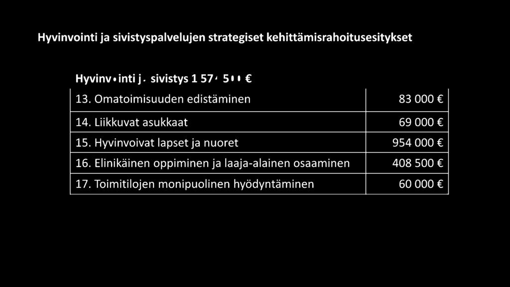 Liikkuvat asukkaat 69 000 15. Hyvinvoivat lapset ja nuoret 954 000 16.