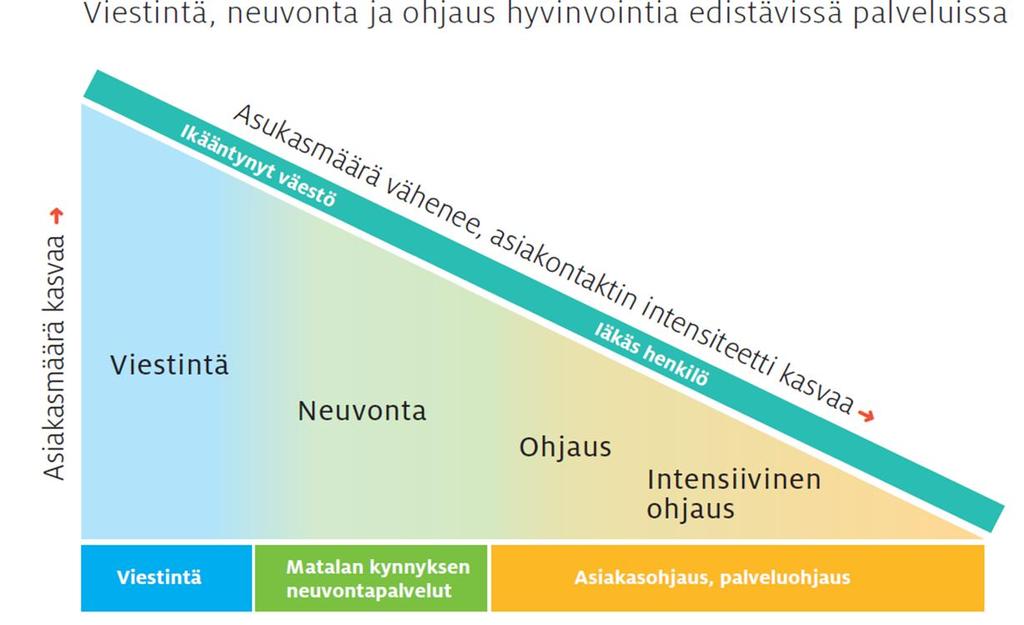 Gerontologia vs geriatria KAAPOmallissa KAAPOssa gerontologinen toiminta dominoinee kolmion leveätä päätä ja geriatrinen kapeata päätä kuitenkin